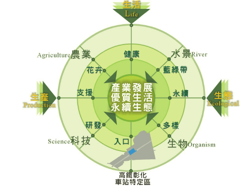 計畫發展定位(出處:彰化縣政府)