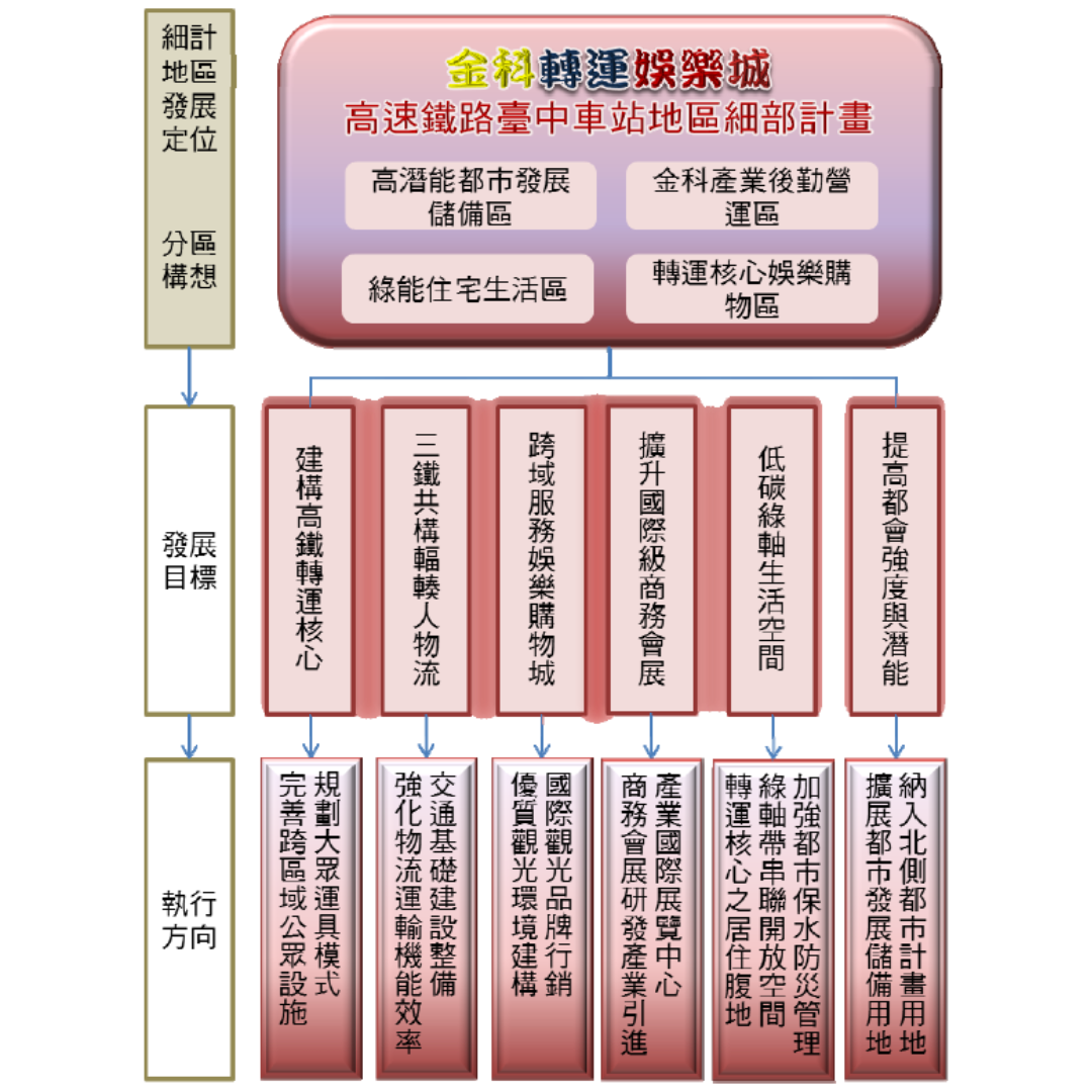 圖三 高速鐵路台中車站地區細部計畫發展定位與目標 (出處:臺中市政府)