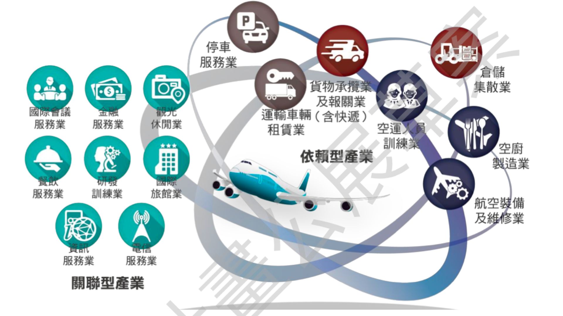 產業發展方向(來源：擬定台中港特定區計畫(配合臺中國際機場門戶及周邊產業專區整體開發)細部計畫書)