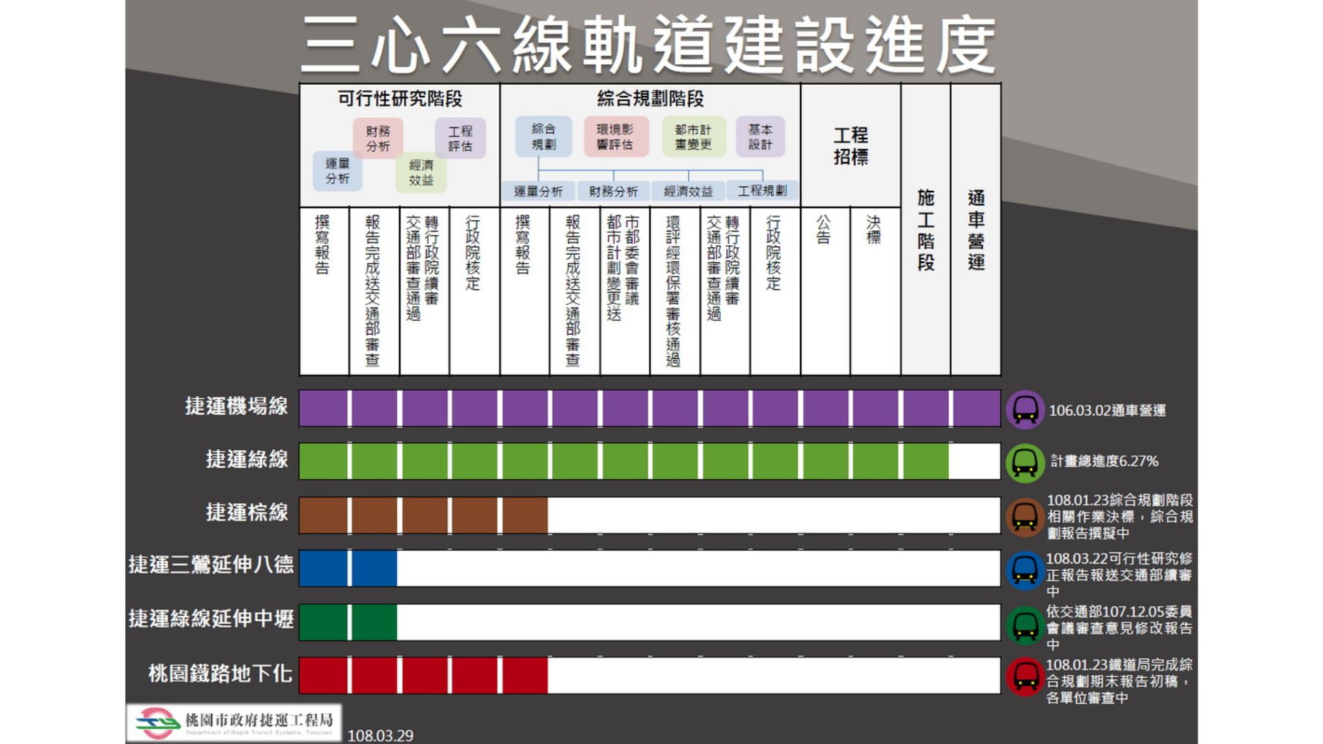 三心六線軌道建設進度(來源：桃園市政府捷運工程局)