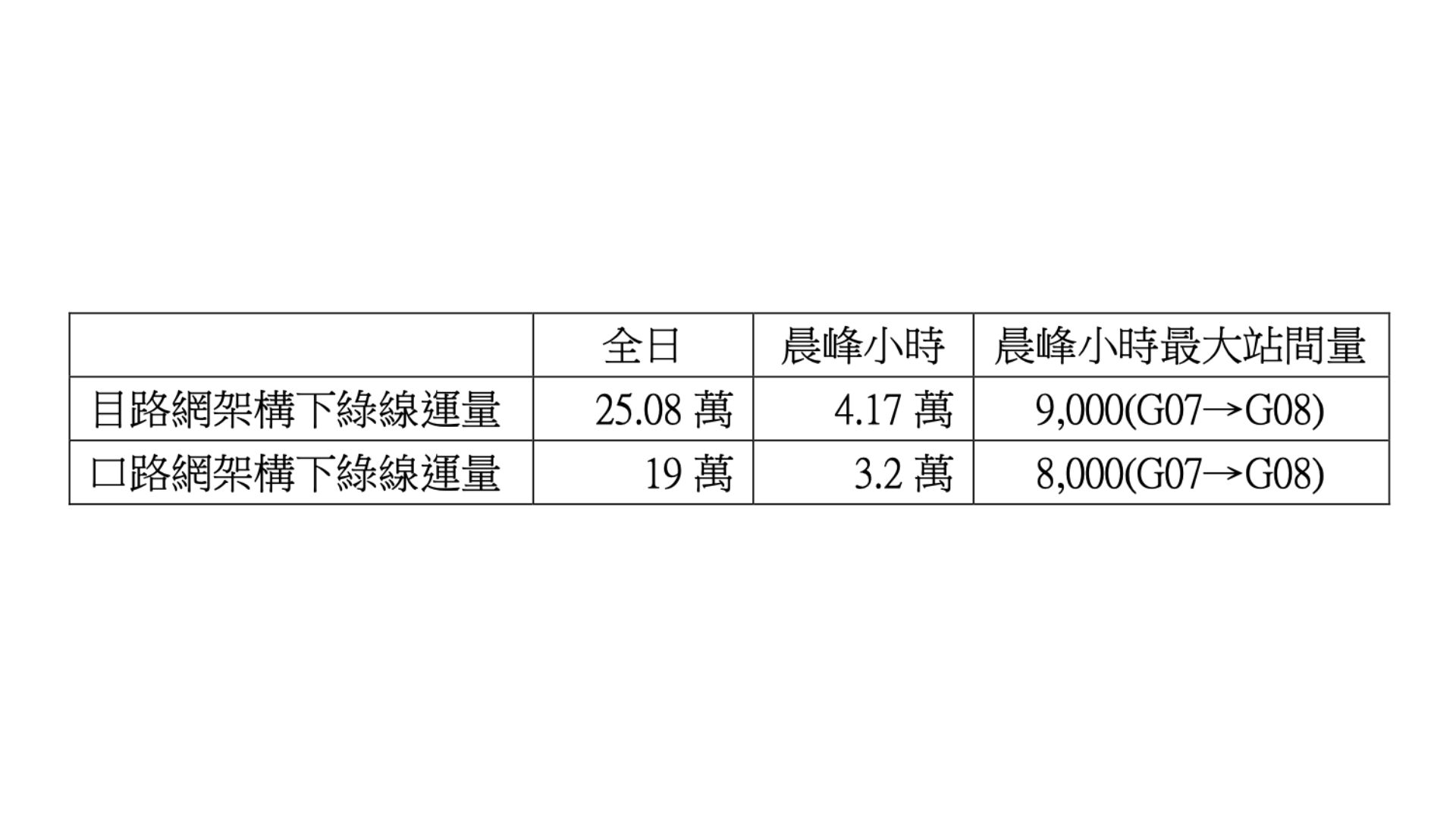 桃園綠線運量預測成果彙整表（來源：臺北市政府捷運工程處）