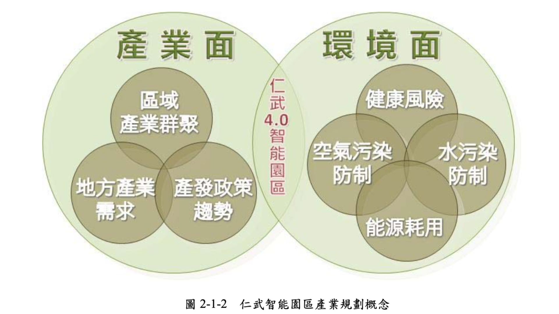 仁武智能園區產業規劃概念(來源：擬定澄清湖特定區計畫(配合高雄市仁武產業園區)細部計畫案計畫書)