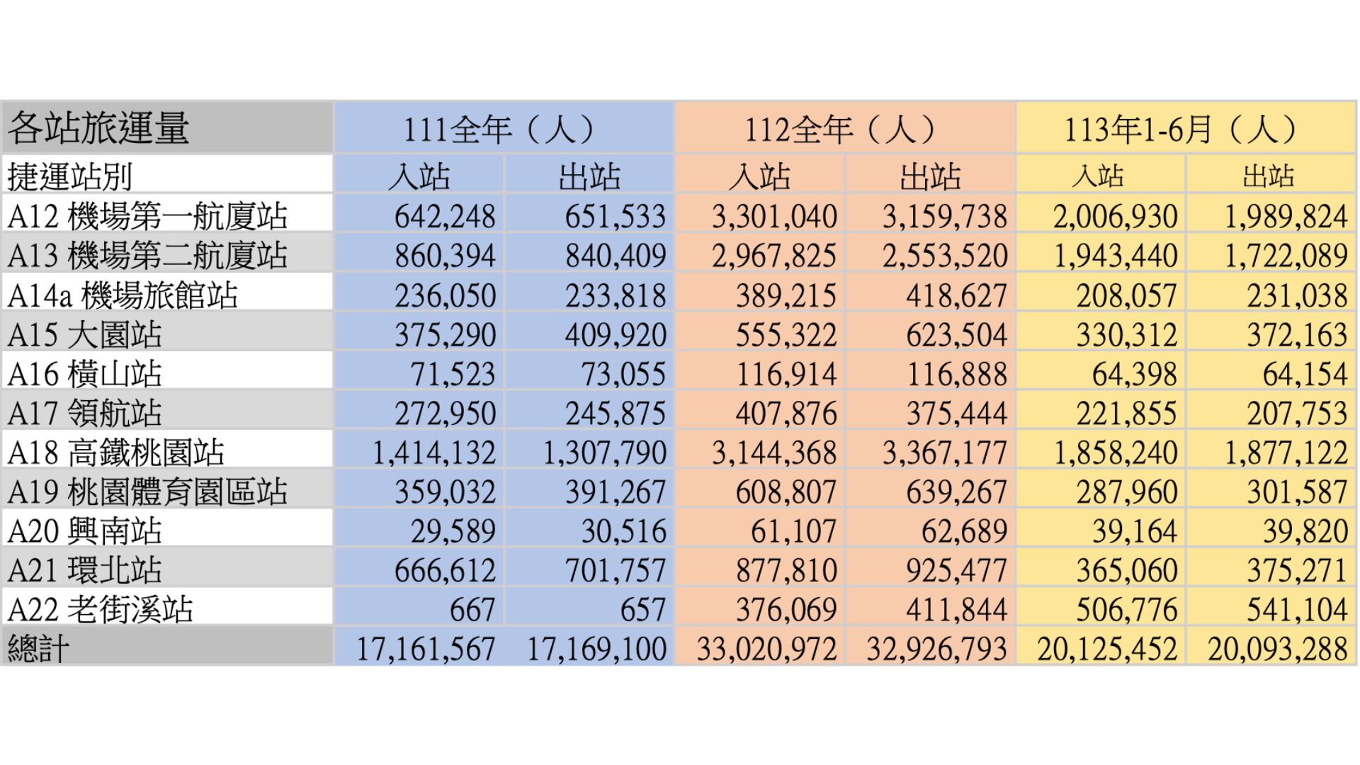 機場線旅運量（作者參考：桃園市政府捷運工程處）