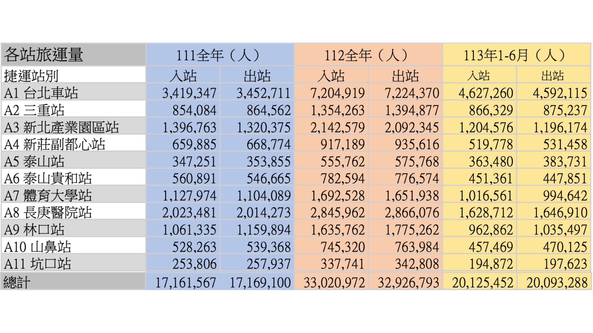 機場線旅運量（作者參考：桃園市政府捷運工程處）