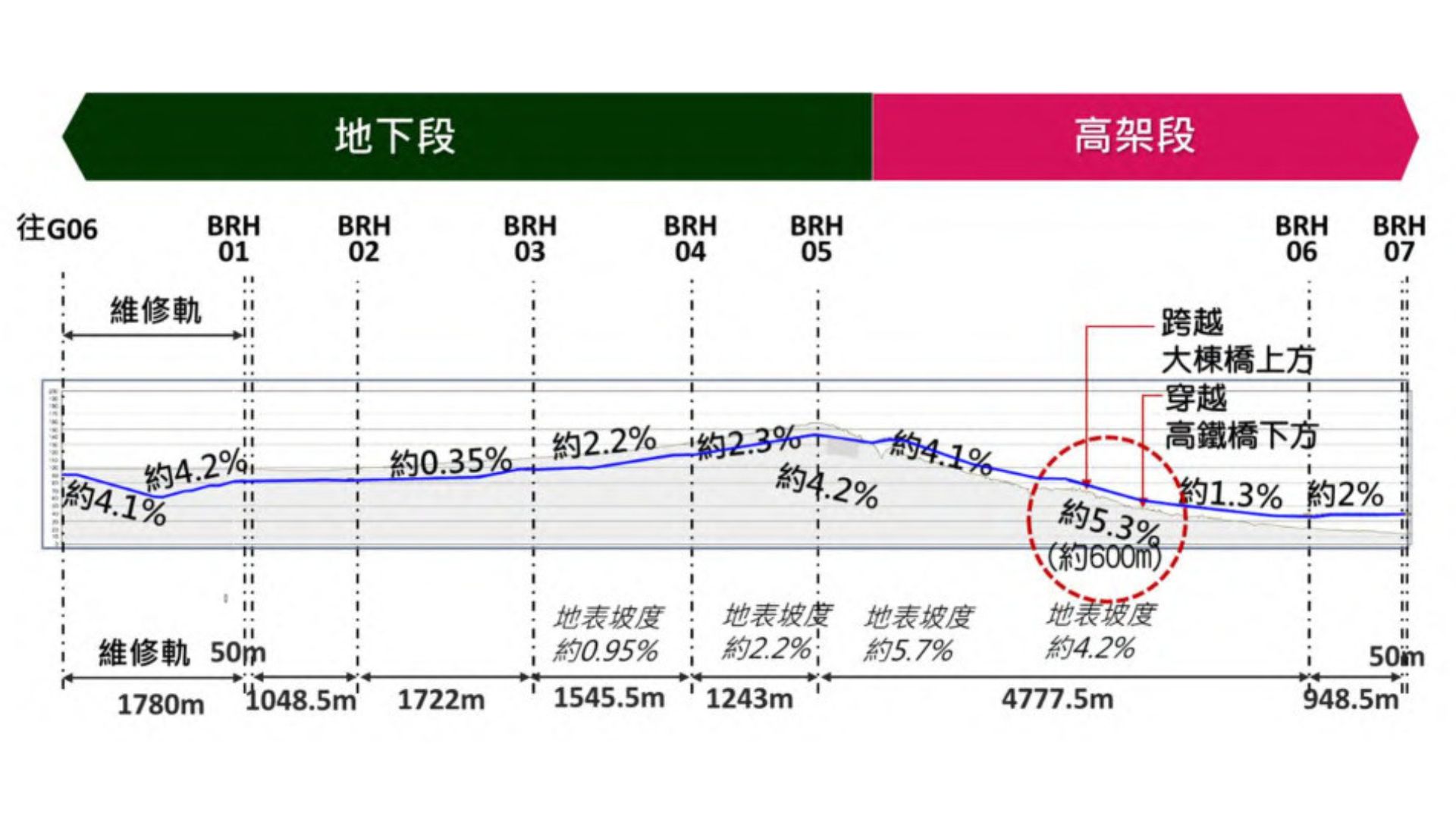 捷運棕線路線立面示意圖（來源：桃園市政府捷運工程處）