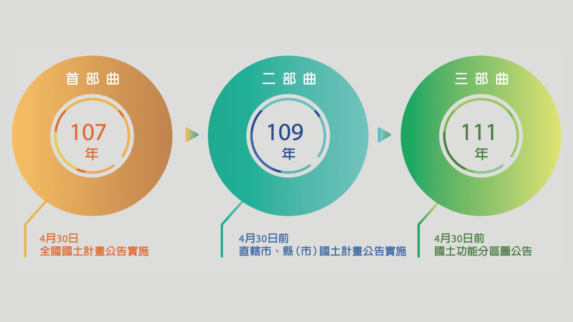 國土計畫的三部曲（來源：全國國土計畫）