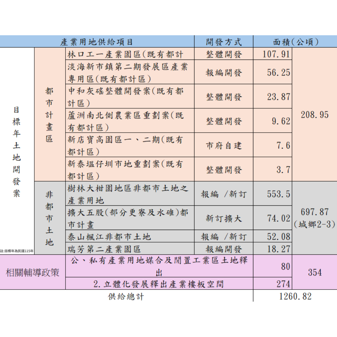 圖四 新增製造業用地彙整表 (資料出處:新北市政府)