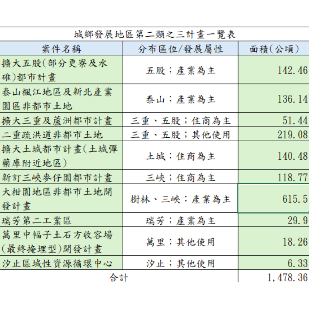 圖六 城鄉發展地區第二類之三計畫一覽表 (資料出處:新北市政府)