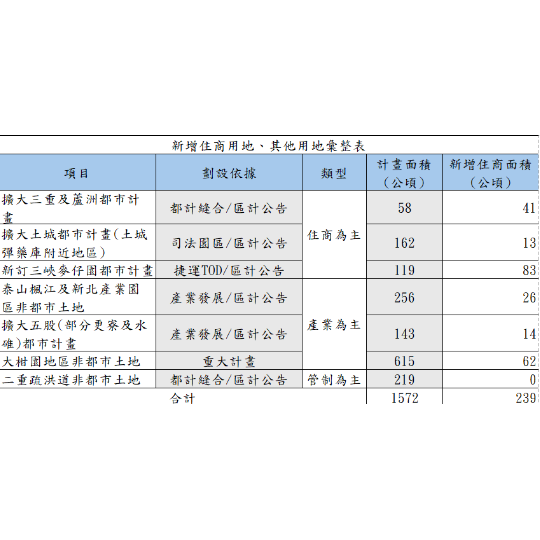 圖五 新增住商用地、其他用地彙整表 (資料出處:新北市政府)