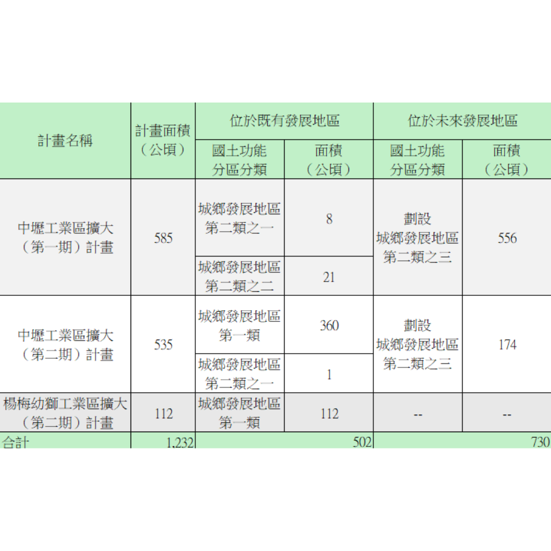 圖五 本計畫新增儲備3 處產業園區計畫一覽表 (出處:桃園市政府)