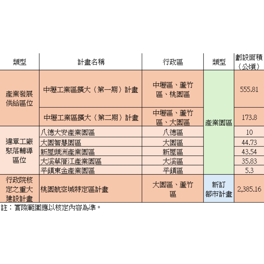 圖七 桃園市城鄉發展地區第二類之三計畫 (出處:桃園市政府)