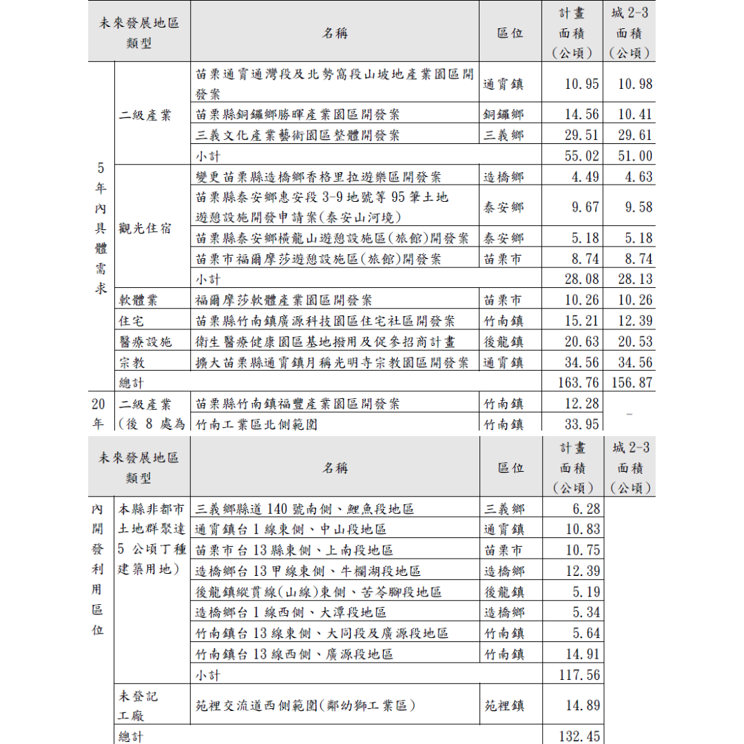 圖六 本計畫指認未來發展地區綜整表 (出處:苗栗縣政府)