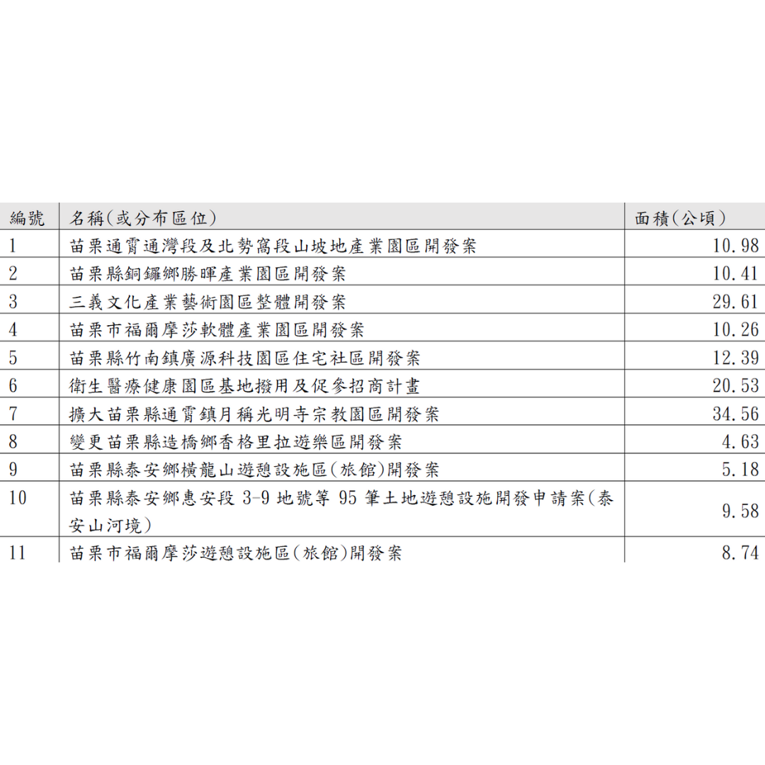 圖八 城鄉發展地區第二類之三綜整表 (出處:苗栗縣政府)