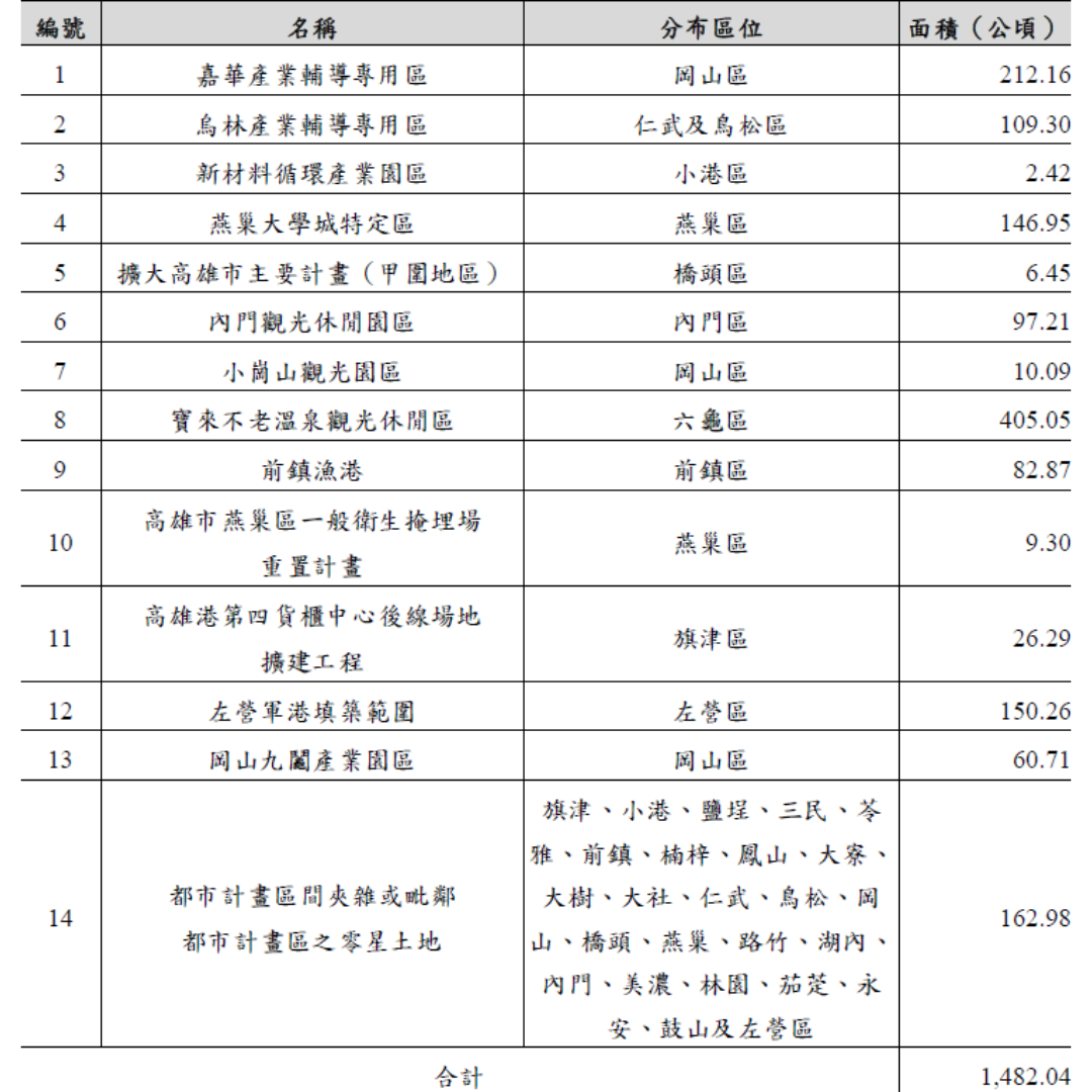 圖四 城鄉發展地區第二類之三彙整表 (出處:高雄市政府)