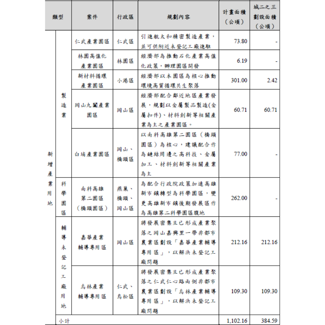 圖六 未來發展地區（5 年內）區位綜整表 (出處:高雄市政府)