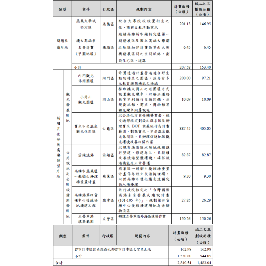 圖七 未來發展地區（5 年內）區位綜整表 (出處:高雄市政府)