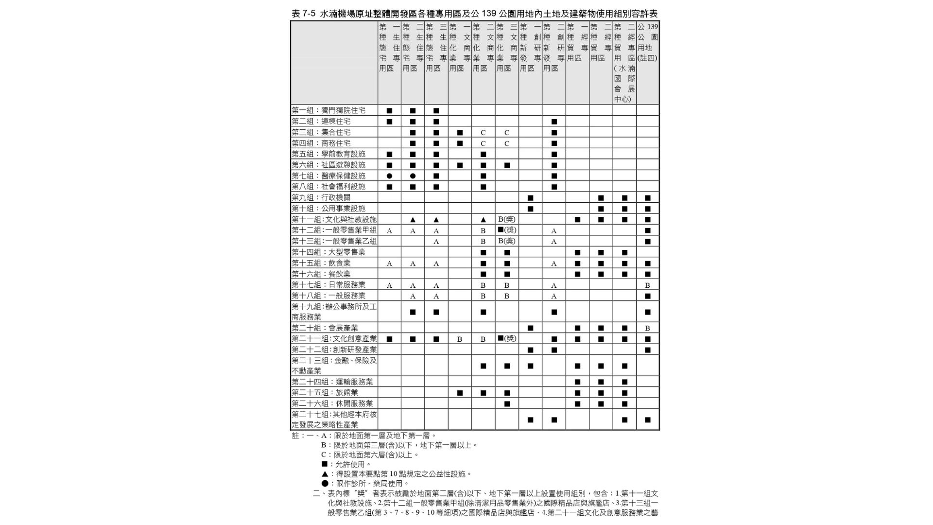 土地與建築物容許使用項目