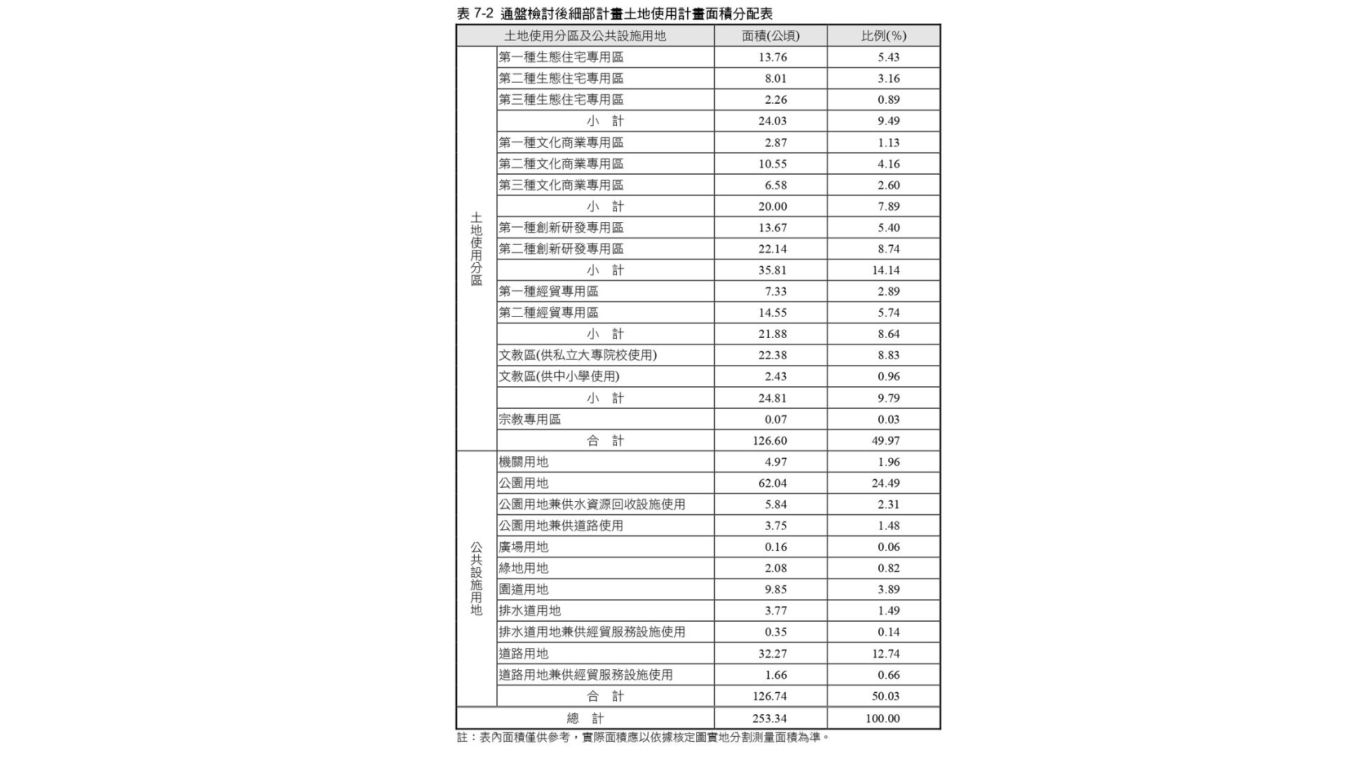 土地使用面積分配