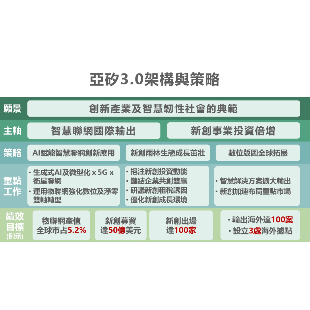 亞洲‧矽谷3.0架構 (出處:國家發展委員會)