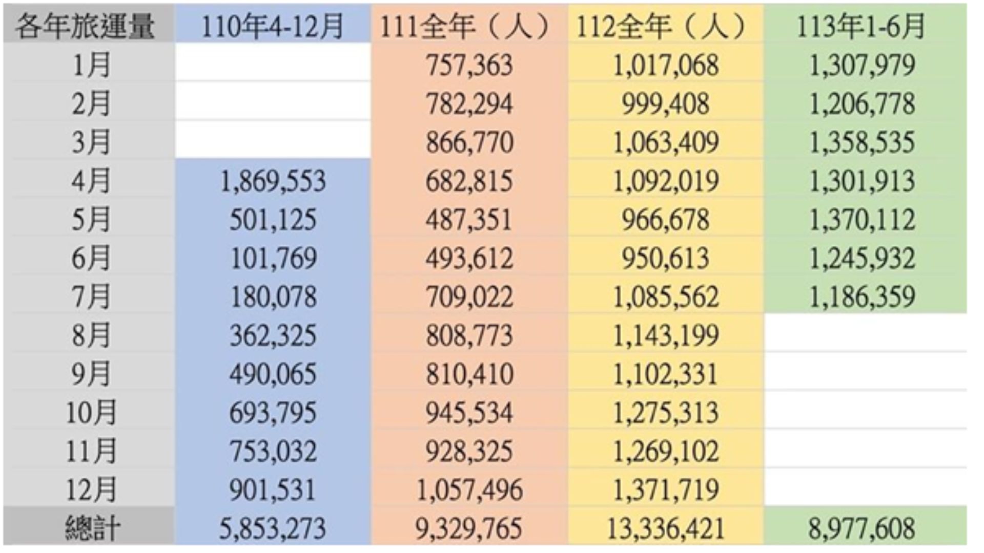 北屯線110-113年(7月)運量統計