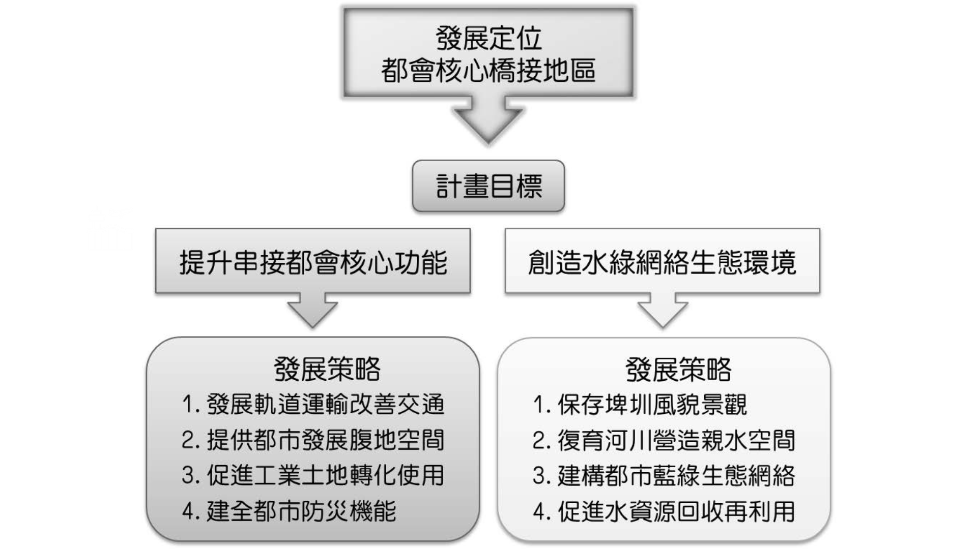 https://p.mygo.com/upload_userimg/202410/11/09/57/cd2091a561727bb7b6bb068f7db9f2c0.png圖二 發展定位構想 (出處:桃園市政府)