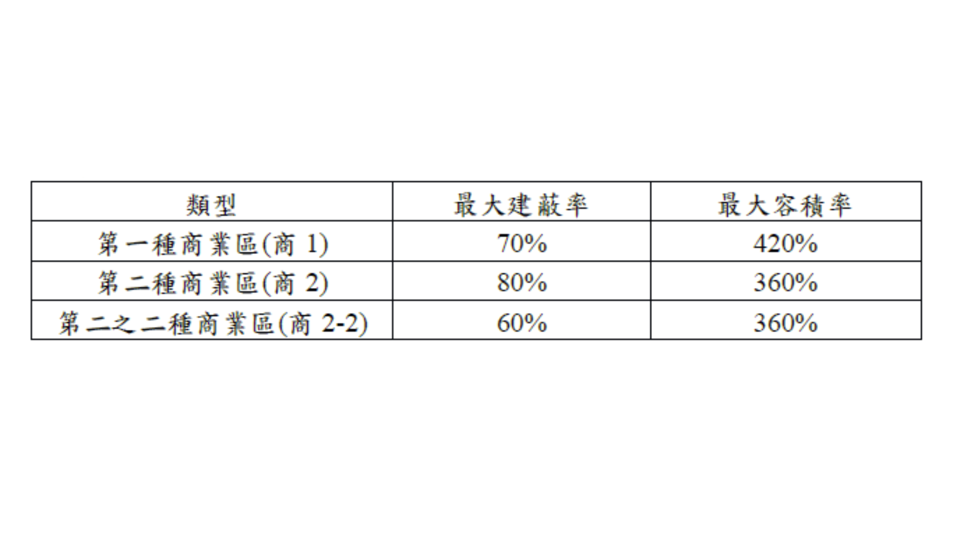 圖三 本計畫各類型商業區之建築管制規定 (出處:金門縣政府)