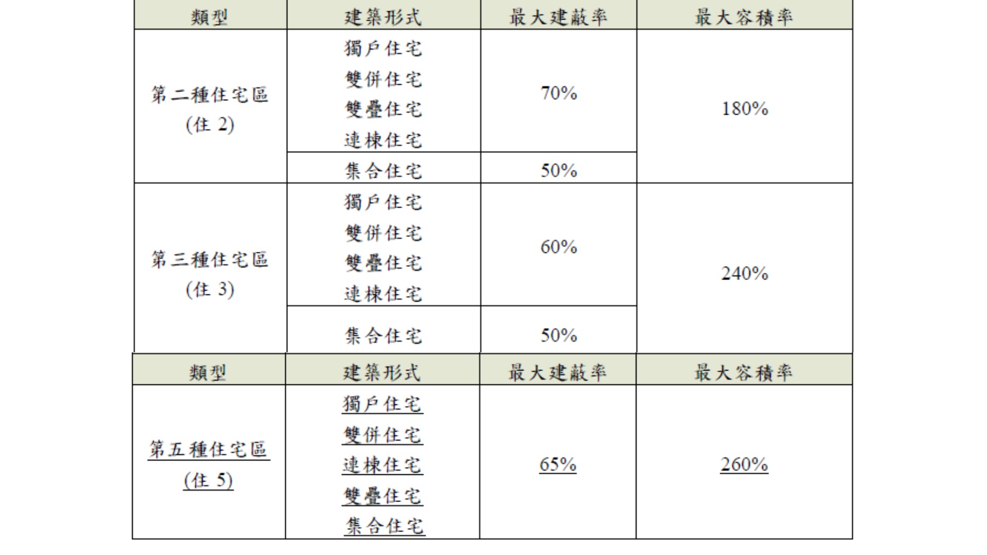 圖二 本計畫各類型住宅區建築管制規定 (出處:金門縣政府)