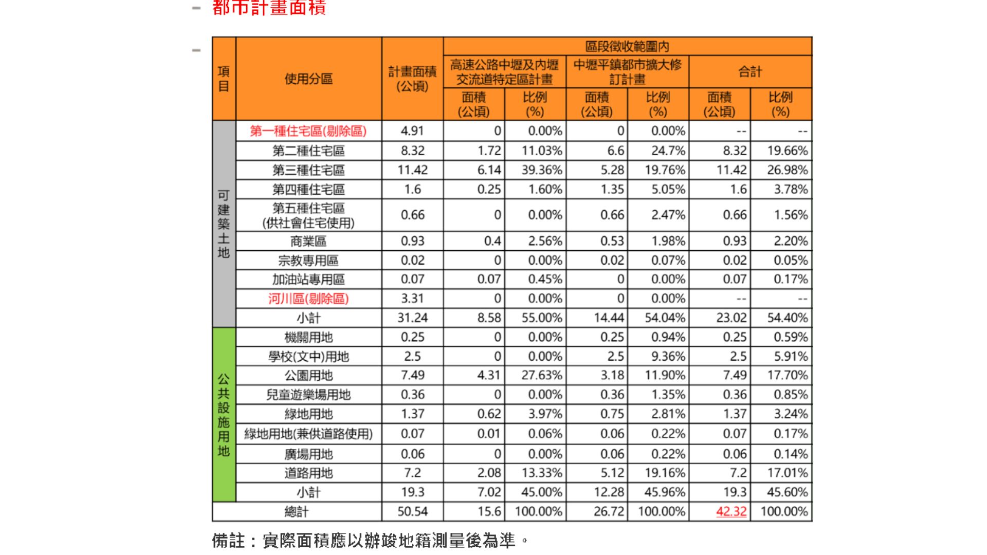 土地使用規劃表