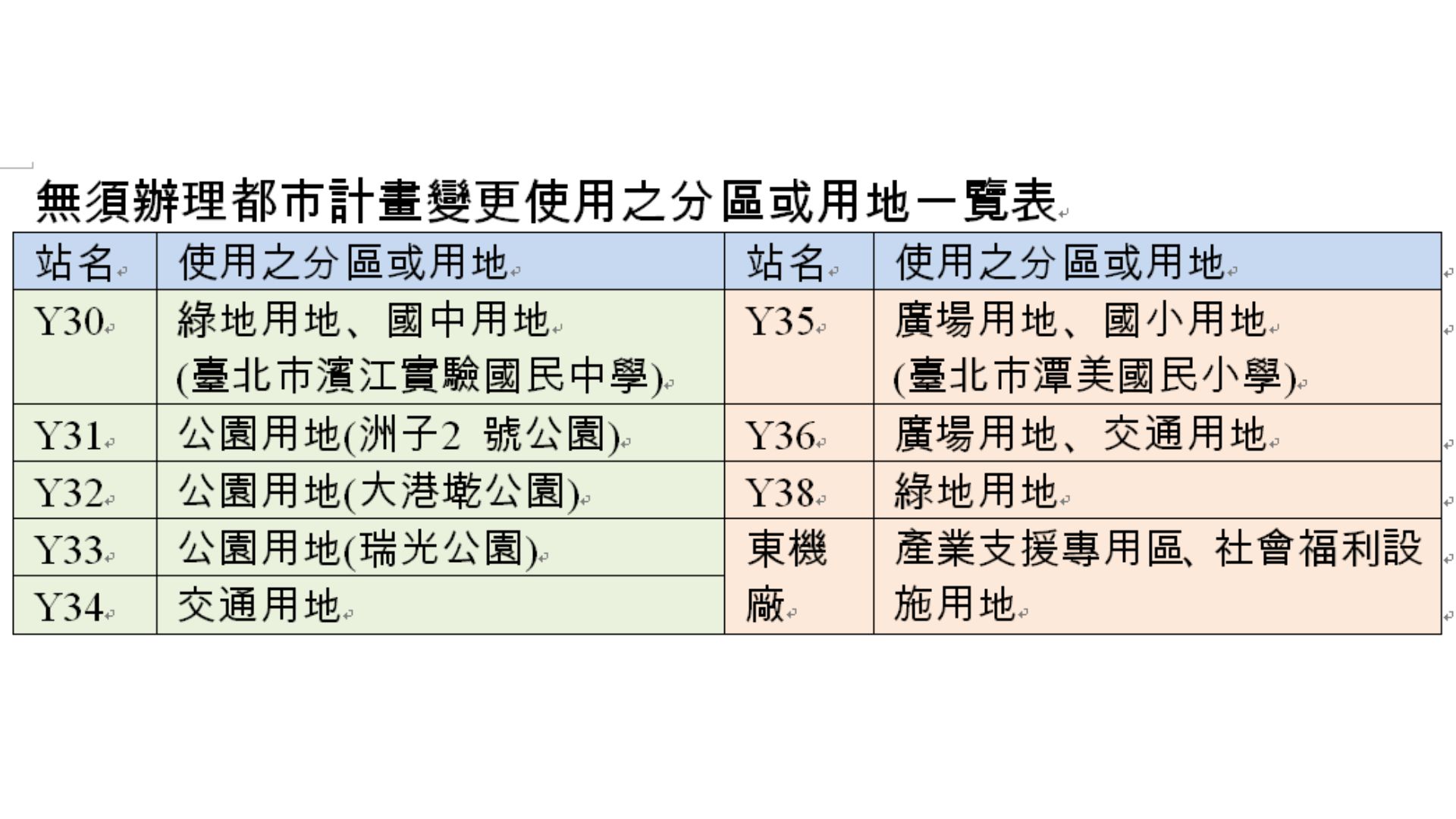 無須辦理都市計畫變更使用之分區或用地(自行整理)
