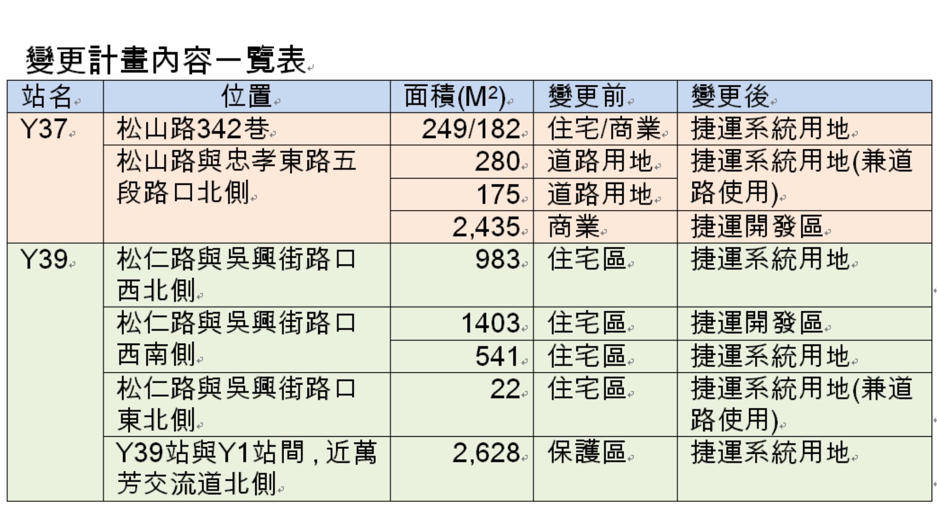 變更計畫內容一覽表(自行整理)