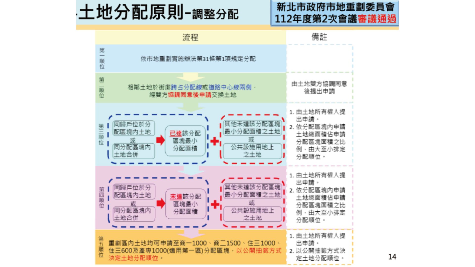 土地分配流程