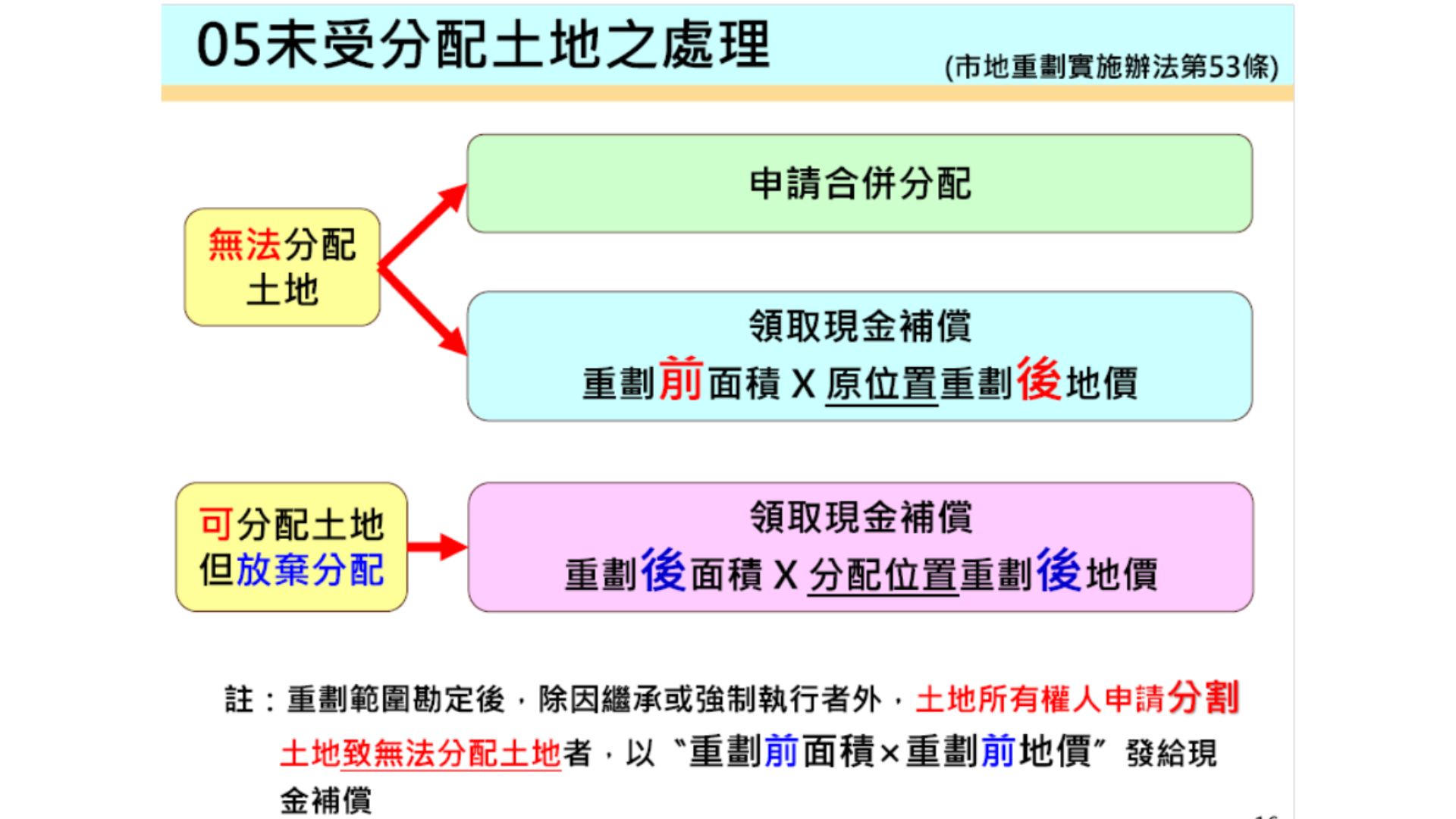 未受分配土地之處裡方式