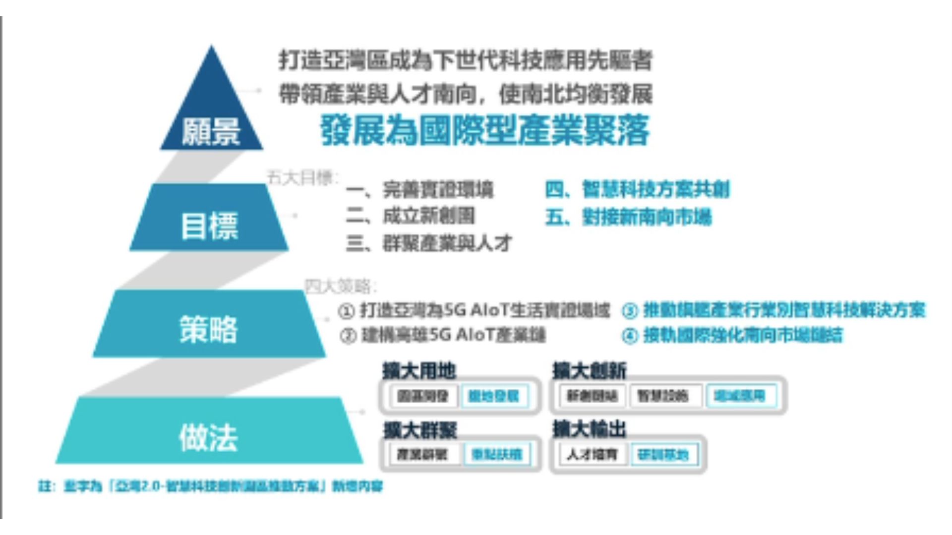 亞灣2.0願景示意