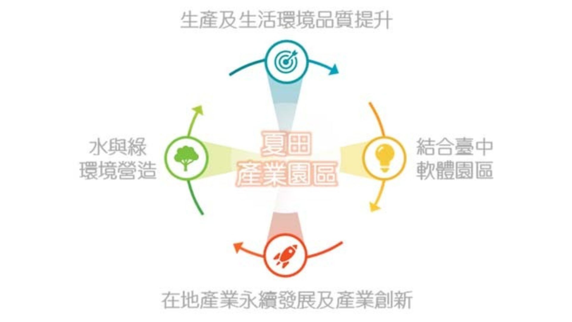 發展願景示意