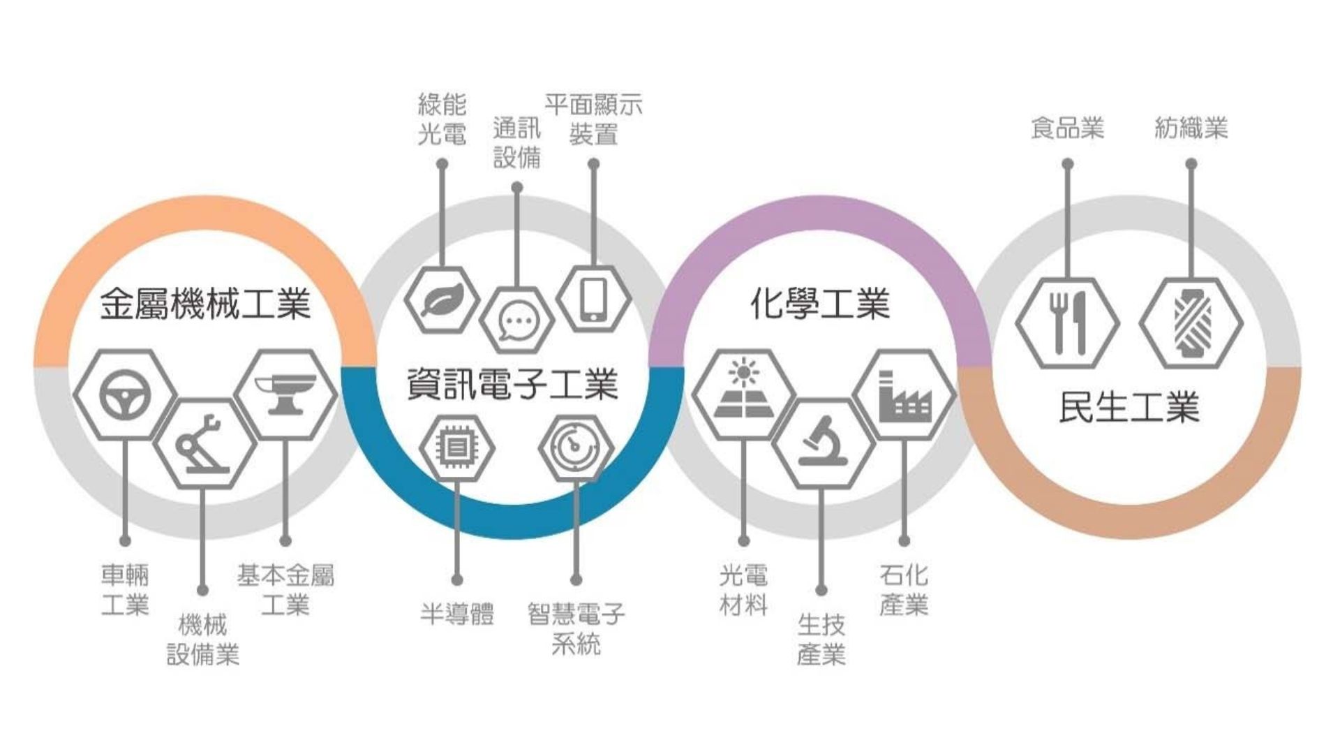 產業規劃構想