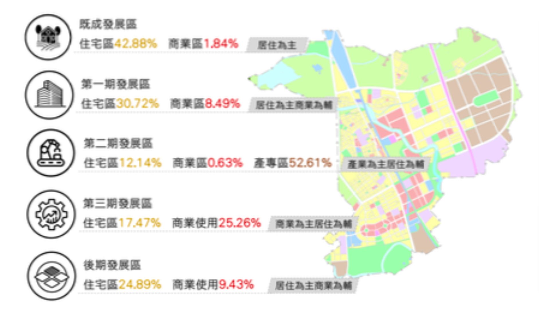 各期發展區主要機能比例