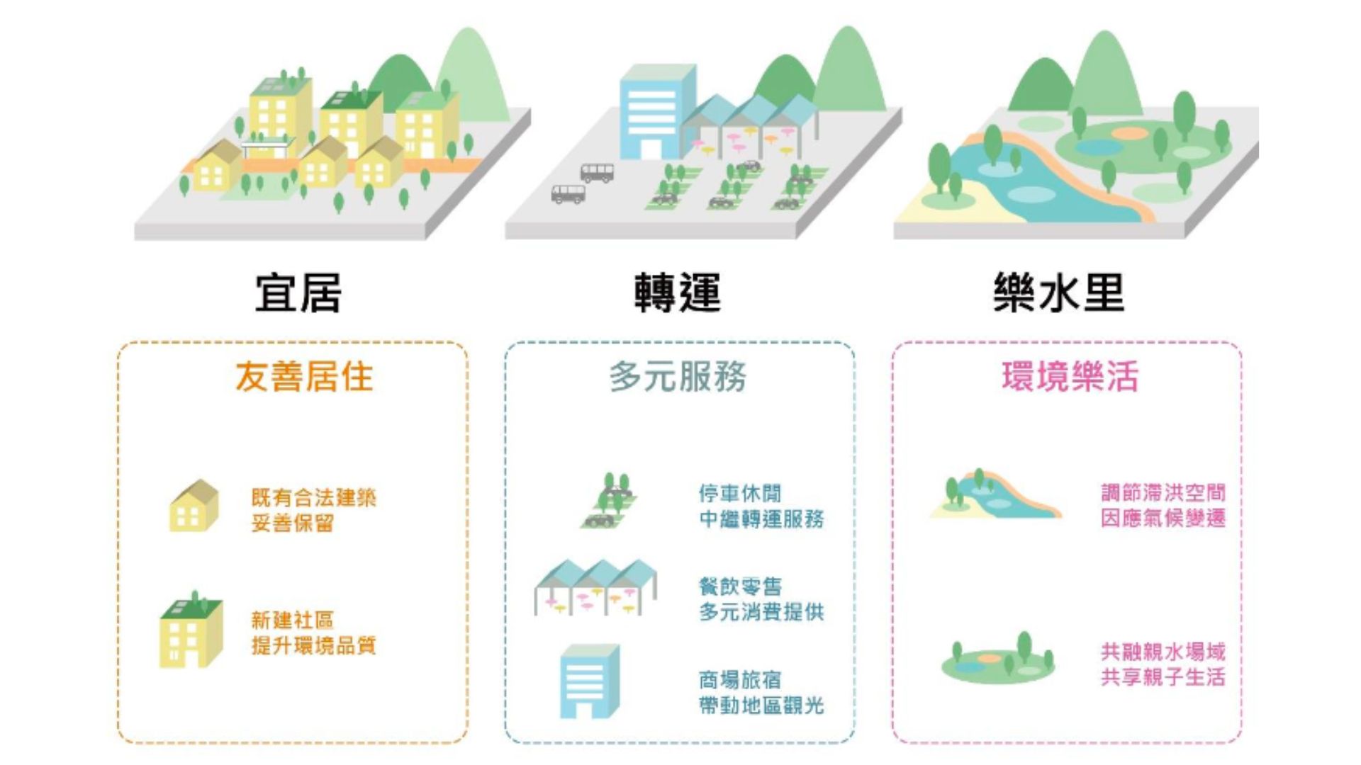 計畫區發展概念示意