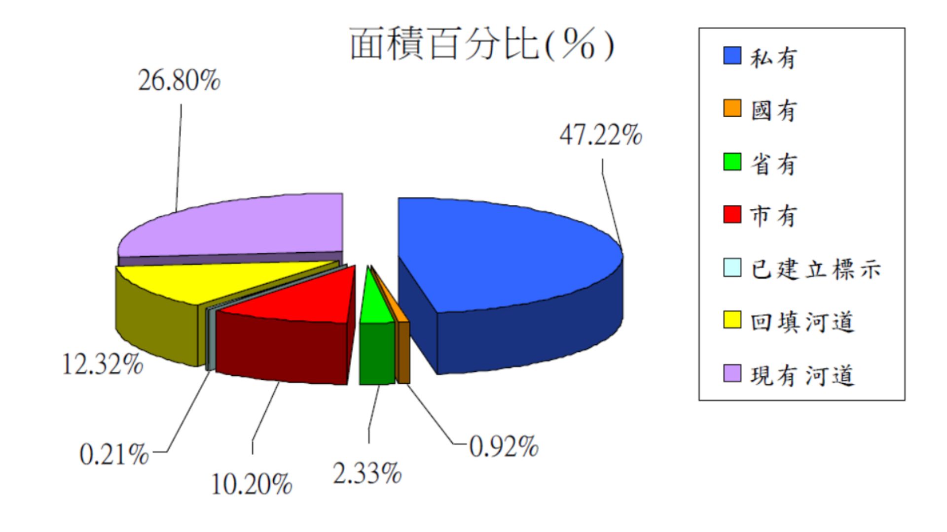 土地權屬結構